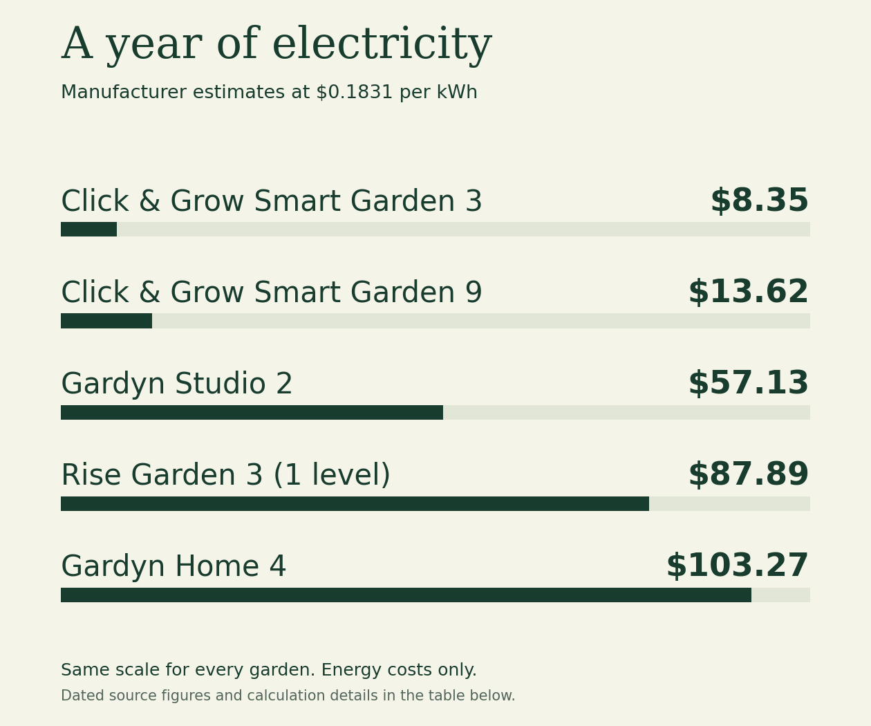 Annual electricity estimates at $0.1831 per kWh: Smart Garden 3 $8.35, Smart Garden 9 $13.62, Gardyn Studio 2 $57.13, Rise Garden 3 $87.89, Gardyn Home 4 $103.27.